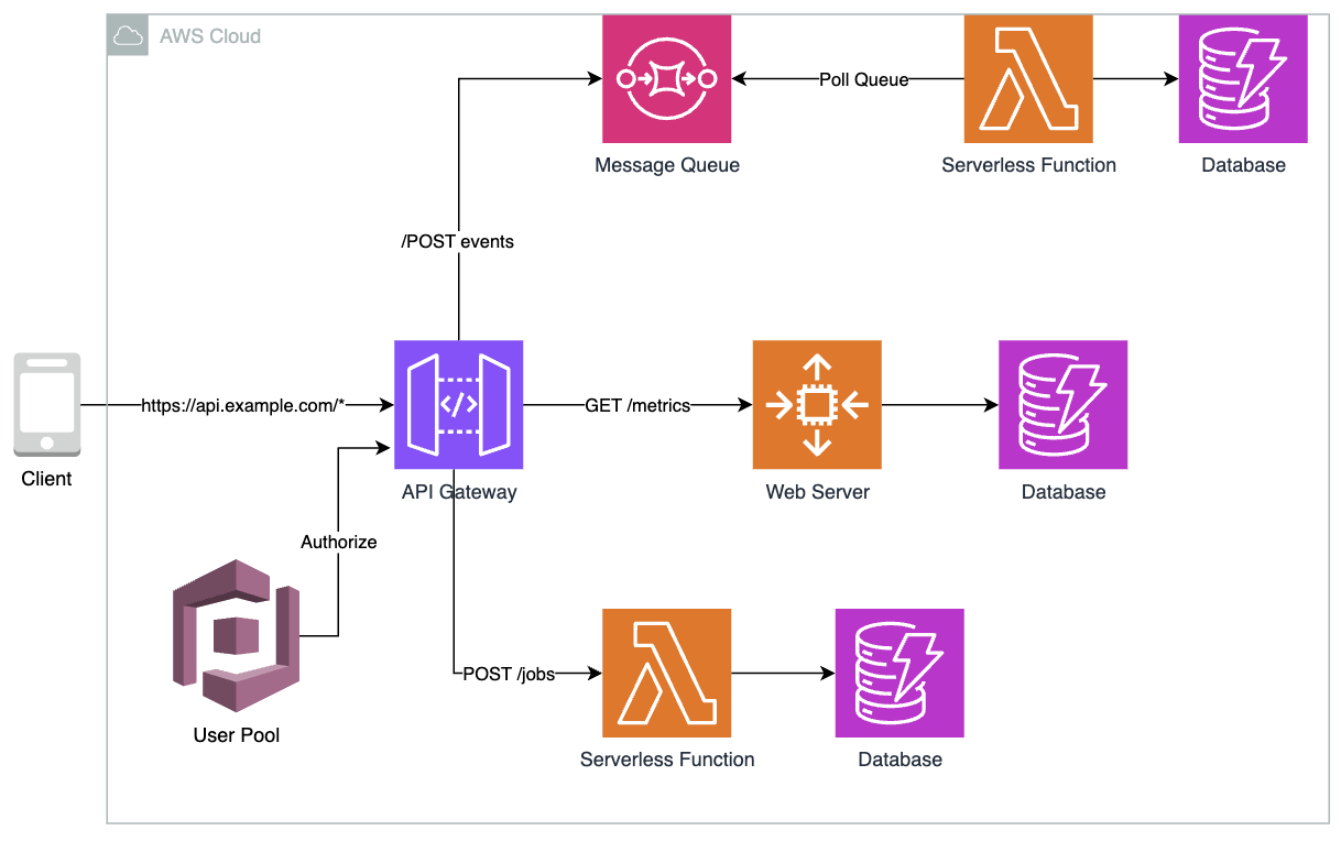 Amazon API architectural diagram