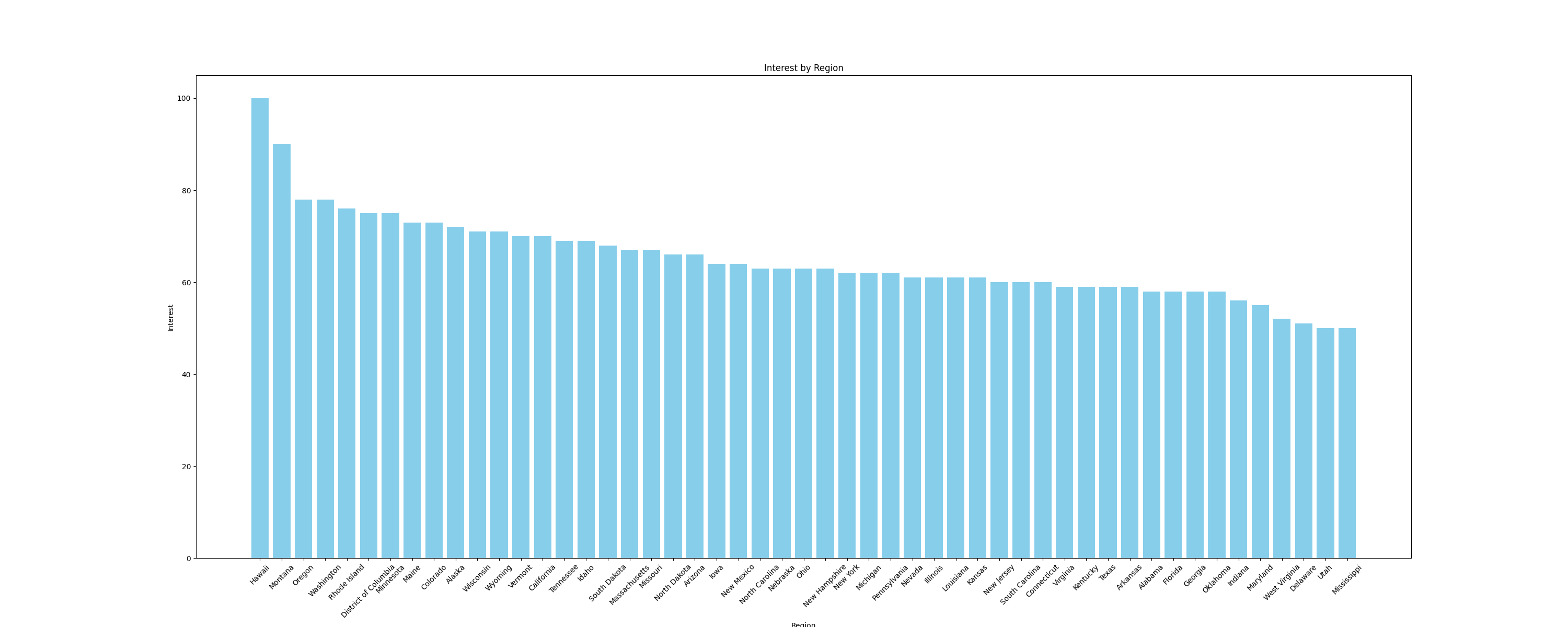 Plot of interest in coffee by sub-regions
