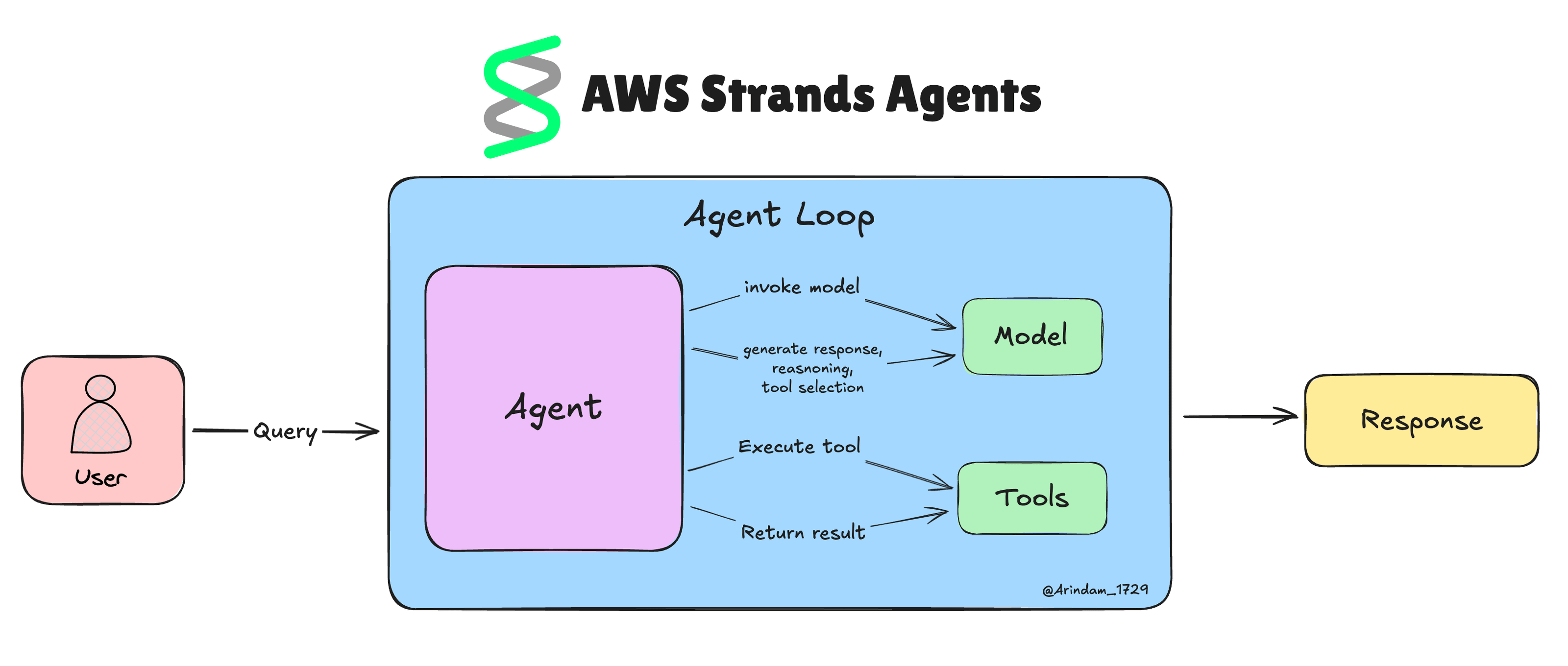 Agentic loop diagram