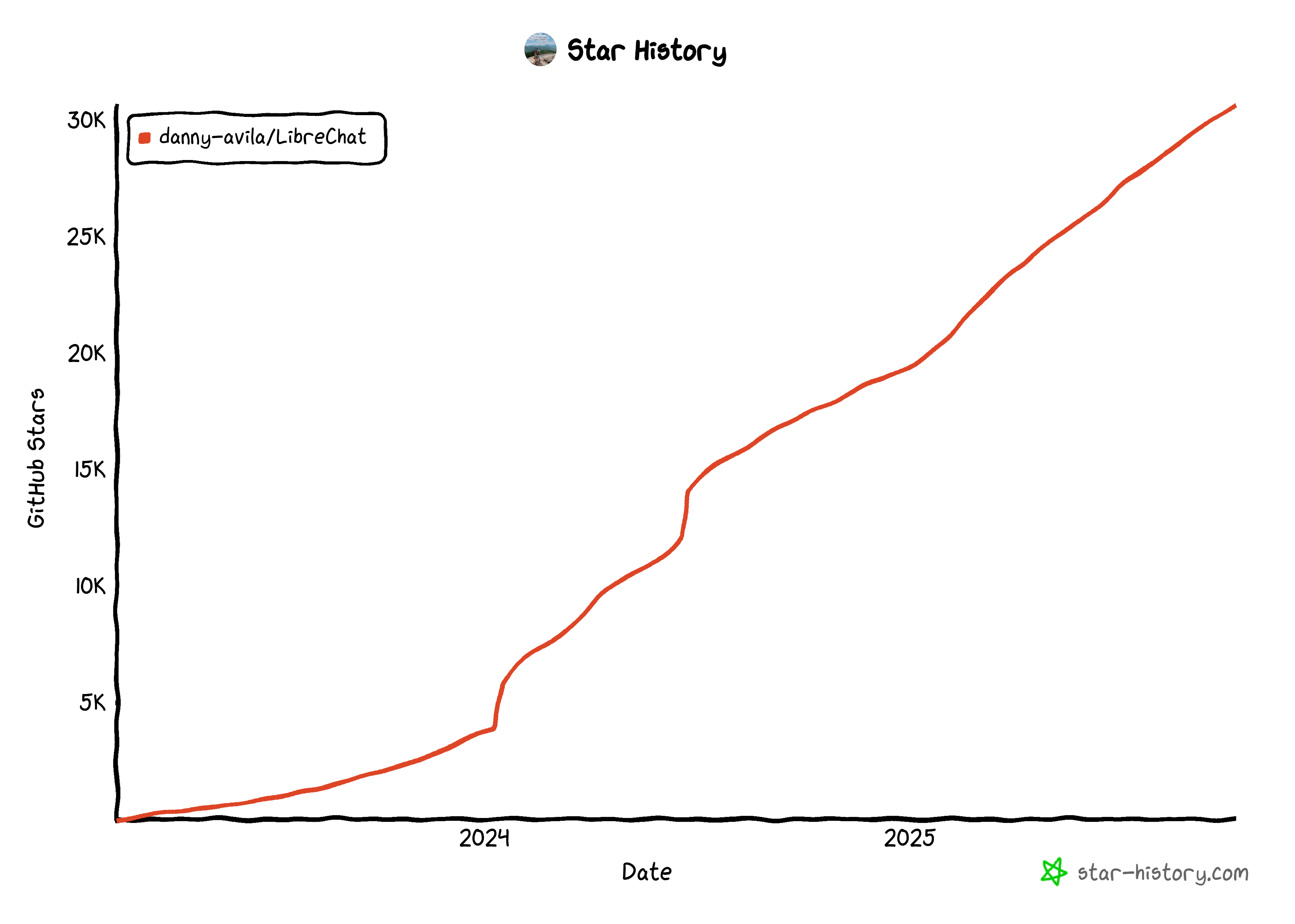 The GitHub star history of LibreChat