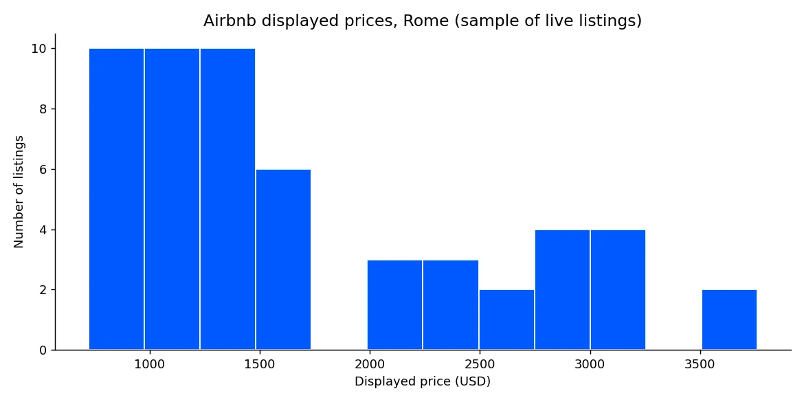 ローマのAirbnb価格分布